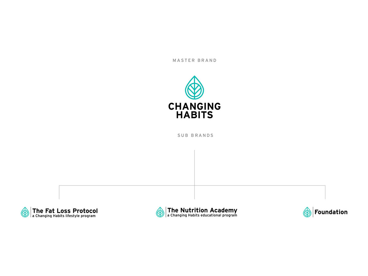 Branding Case Study Changing Habits - Brand Architecture