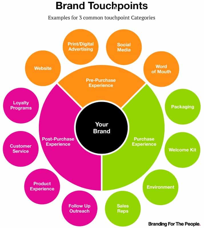 Brand touchpoints graphic